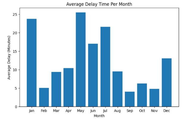 Visualization 10 - Average Delay Time per Month